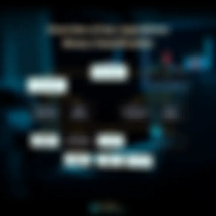 Overview of Key Algorithms in Binary Classification Flowchart depicting common algorithms used in binary classification such as logistic regression and support vector machines